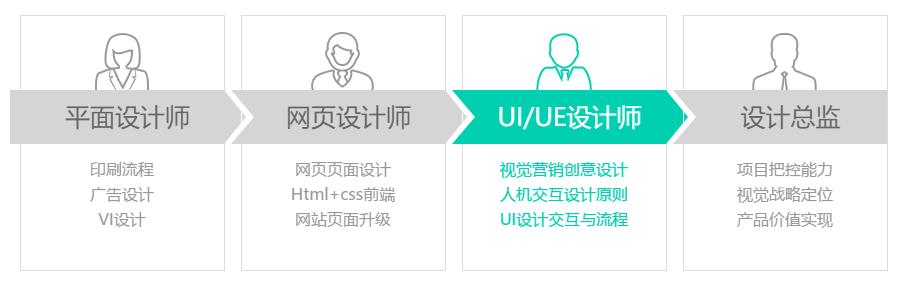 UI设计培训的现状：浮夸得不像做教育！_系统全面的平面设计培训、自学教程推荐,尽在平面设计学习日记网(www.xxriji.cn)