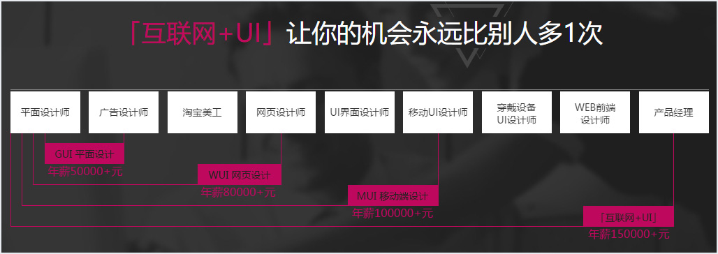 UI设计培训的现状：浮夸得不像做教育！_系统全面的平面设计培训、自学教程推荐,尽在平面设计学习日记网(www.xxriji.cn)