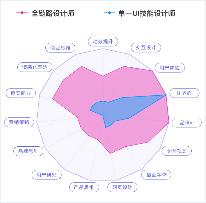 全链路UI设计师培养计划课程，免费试学！UI设计培训首选教程！_系统全面的平面设计培训、自学教程推荐,尽在平面设计学习日记网(www.xxriji.cn)